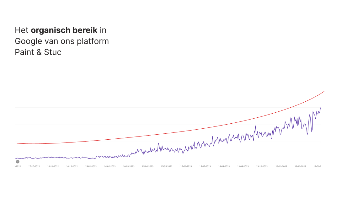 Groei in organisch bereik van Paint & Stuc